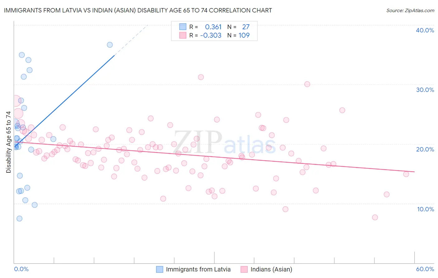 Immigrants from Latvia vs Indian (Asian) Disability Age 65 to 74