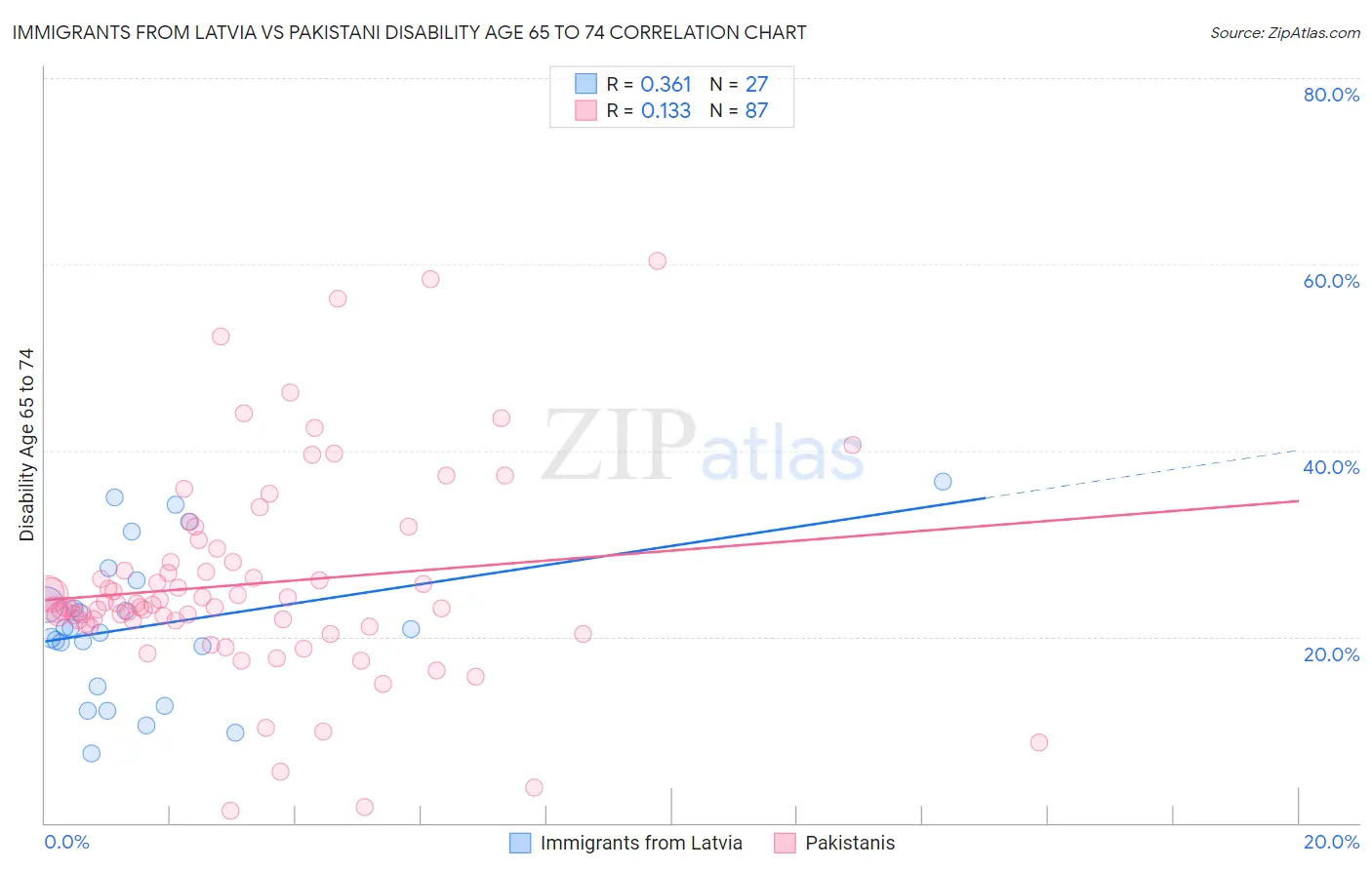 Immigrants from Latvia vs Pakistani Disability Age 65 to 74