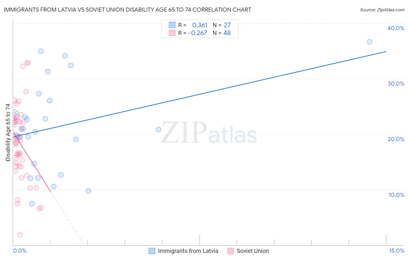 Immigrants from Latvia vs Soviet Union Disability Age 65 to 74