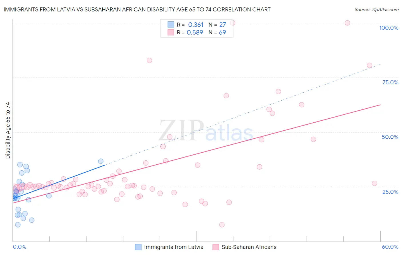 Immigrants from Latvia vs Subsaharan African Disability Age 65 to 74