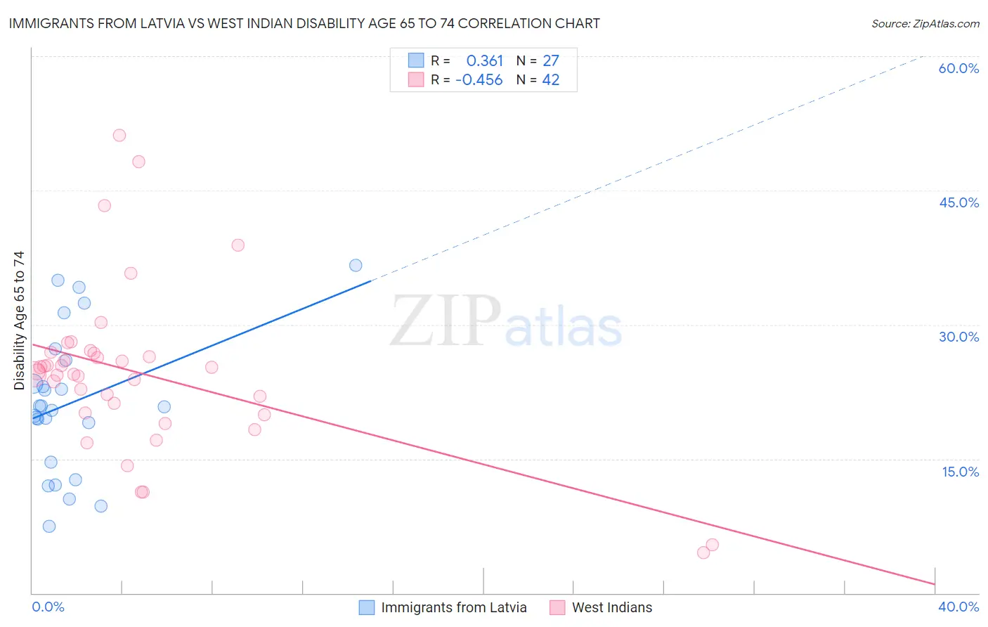 Immigrants from Latvia vs West Indian Disability Age 65 to 74