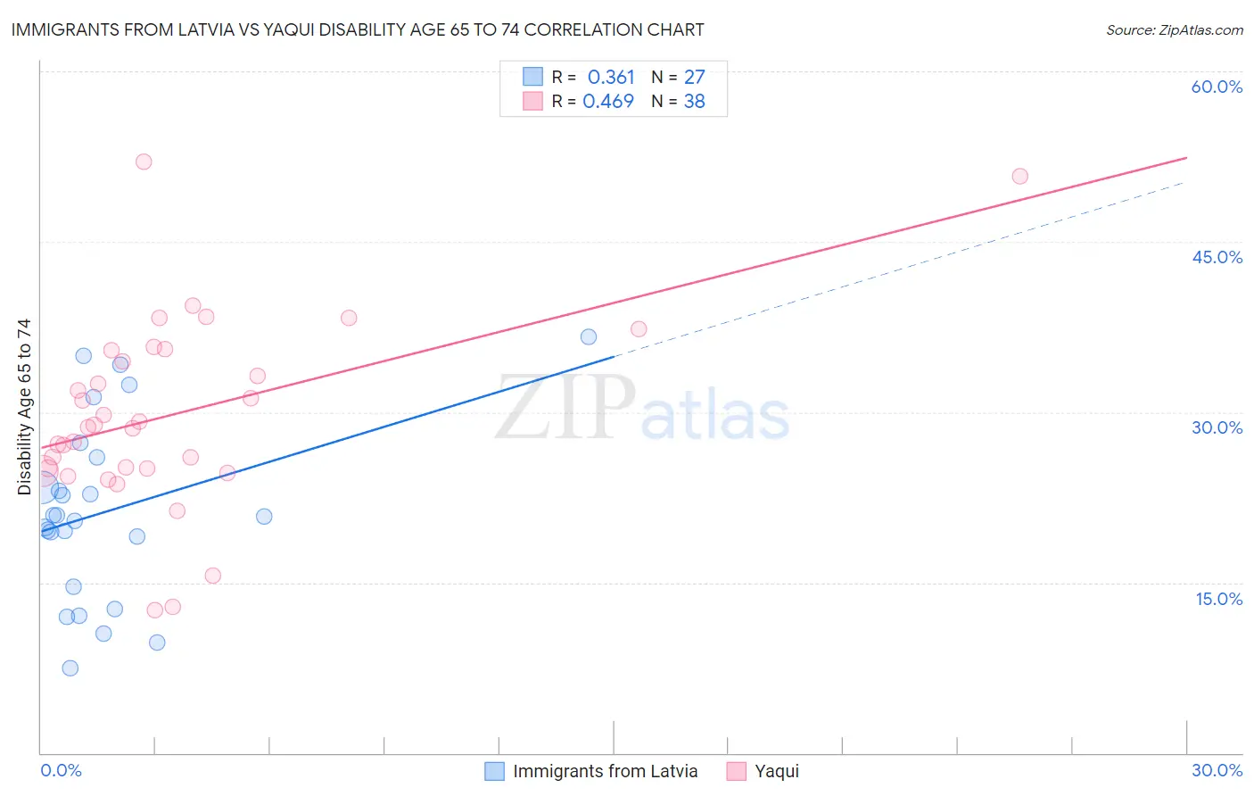 Immigrants from Latvia vs Yaqui Disability Age 65 to 74