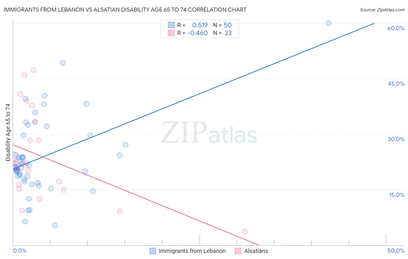 Immigrants from Lebanon vs Alsatian Disability Age 65 to 74