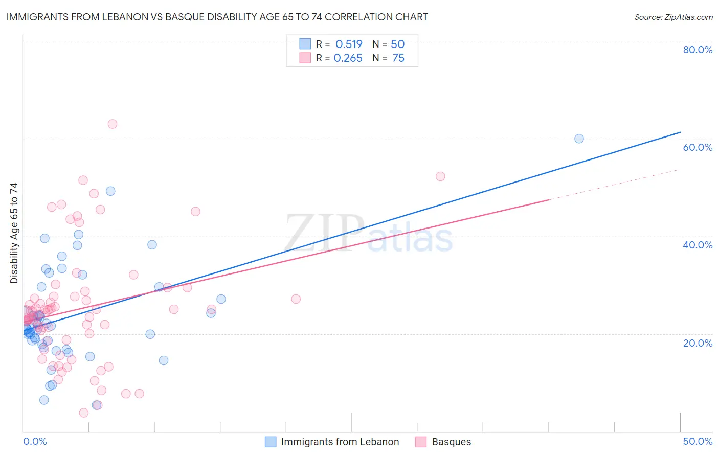 Immigrants from Lebanon vs Basque Disability Age 65 to 74