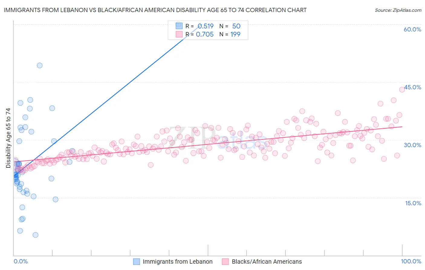 Immigrants from Lebanon vs Black/African American Disability Age 65 to 74