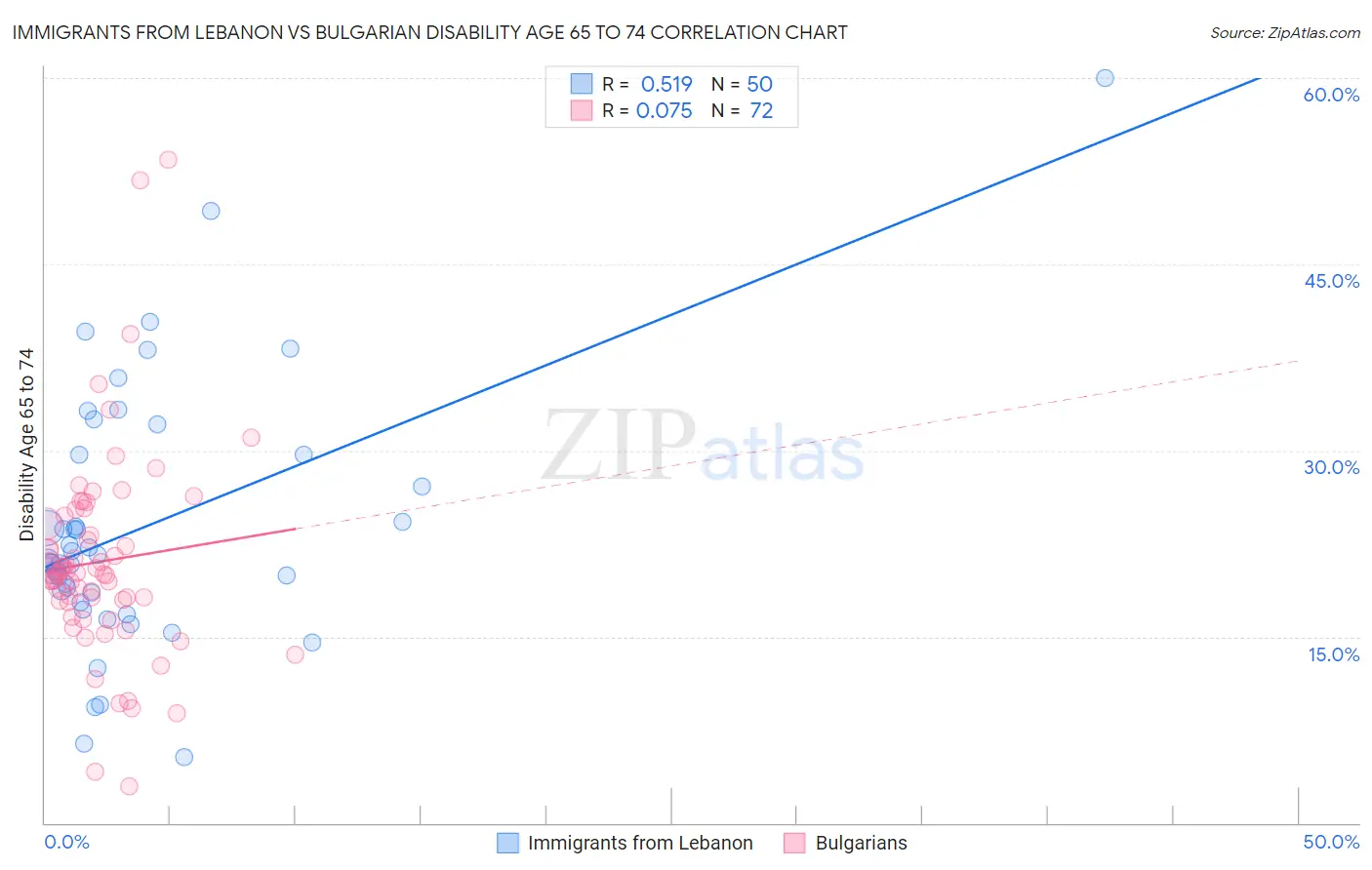 Immigrants from Lebanon vs Bulgarian Disability Age 65 to 74