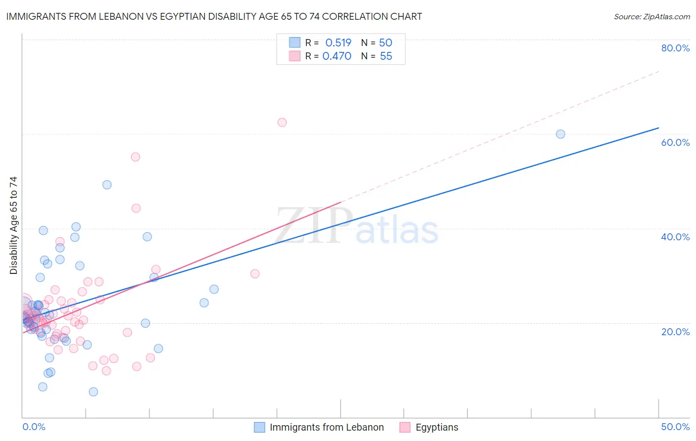 Immigrants from Lebanon vs Egyptian Disability Age 65 to 74