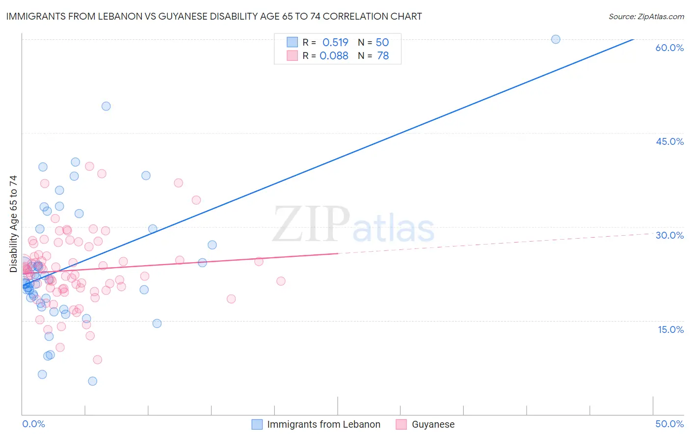 Immigrants from Lebanon vs Guyanese Disability Age 65 to 74