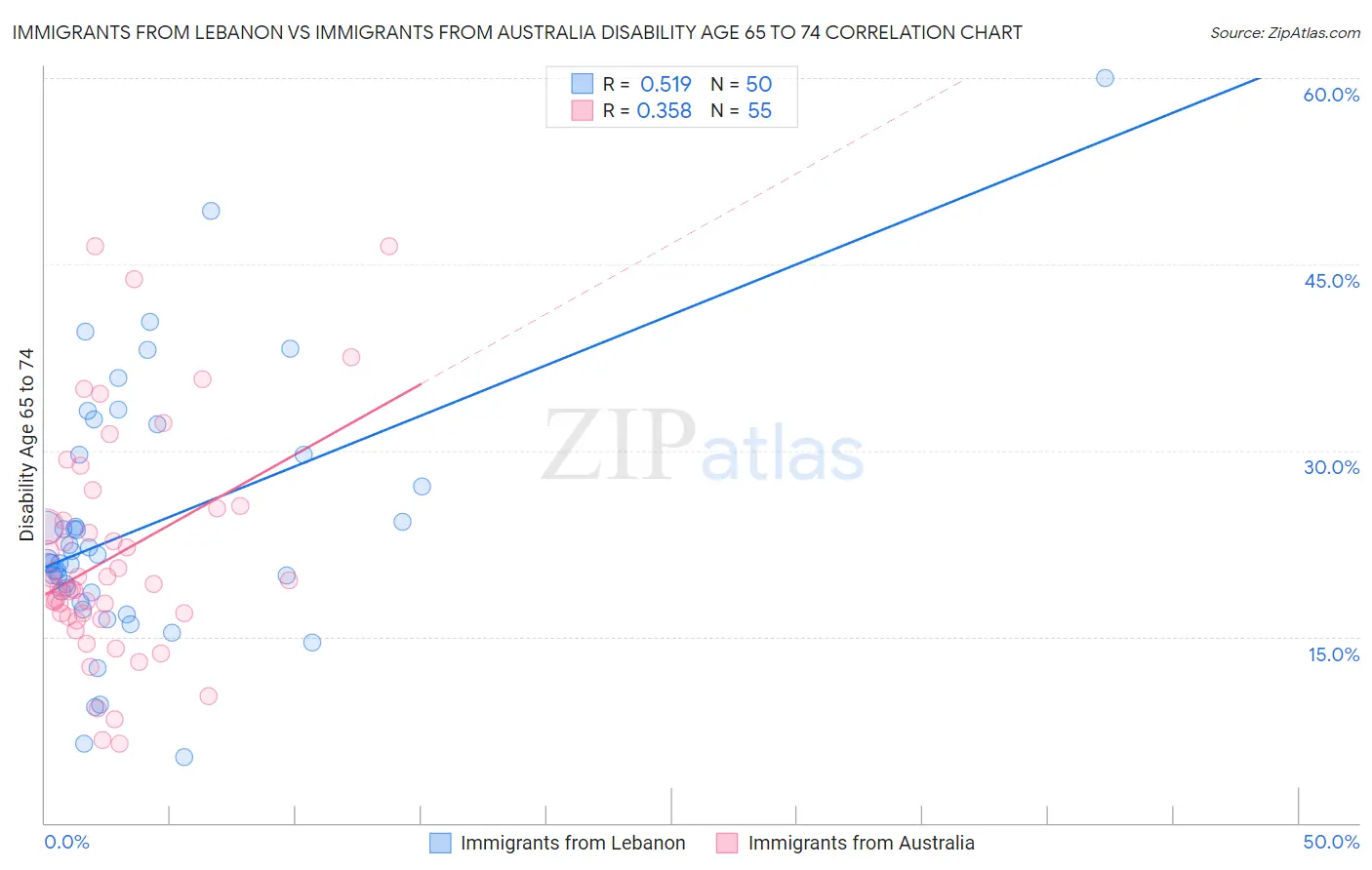 Immigrants from Lebanon vs Immigrants from Australia Disability Age 65 to 74