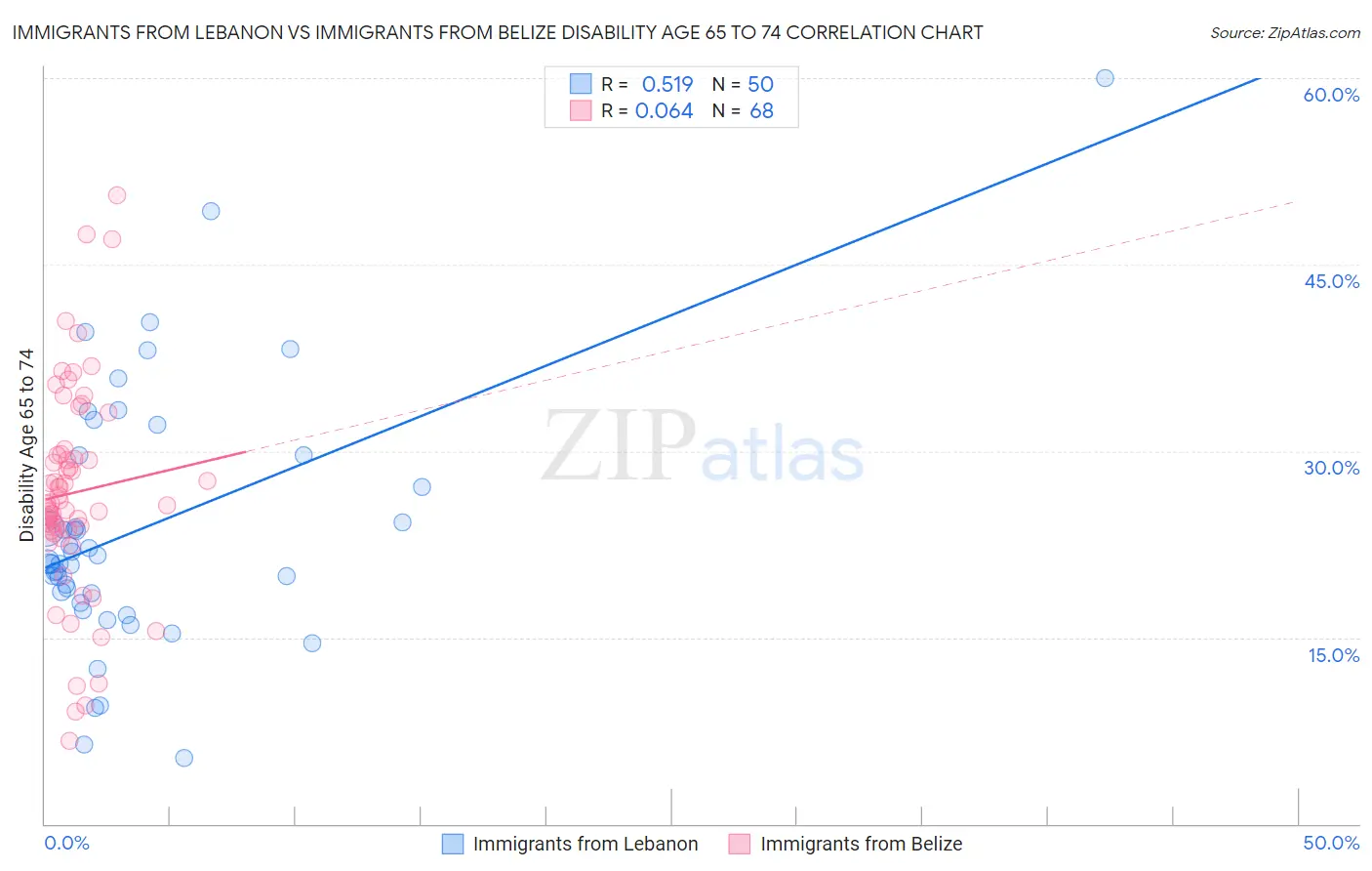 Immigrants from Lebanon vs Immigrants from Belize Disability Age 65 to 74