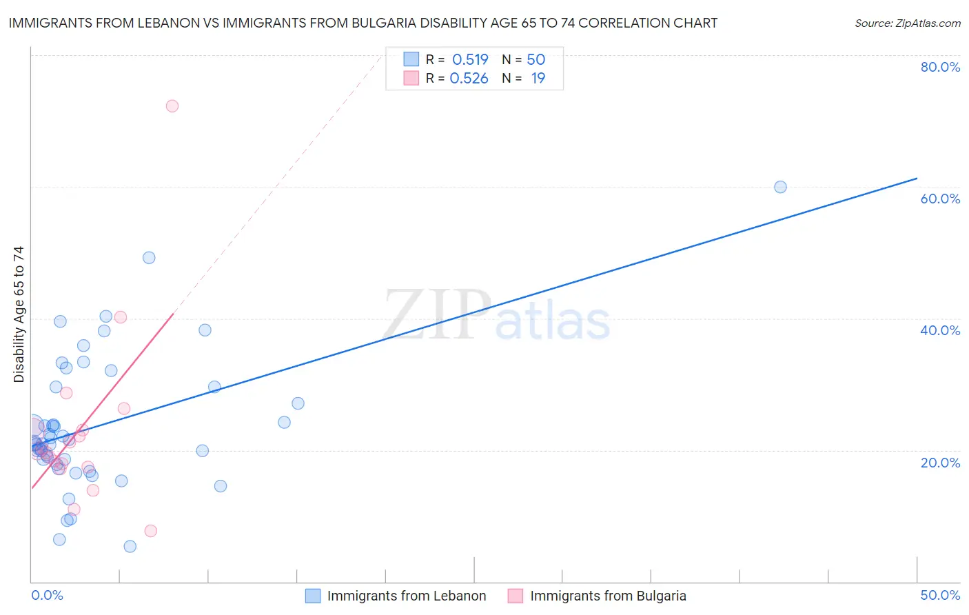 Immigrants from Lebanon vs Immigrants from Bulgaria Disability Age 65 to 74