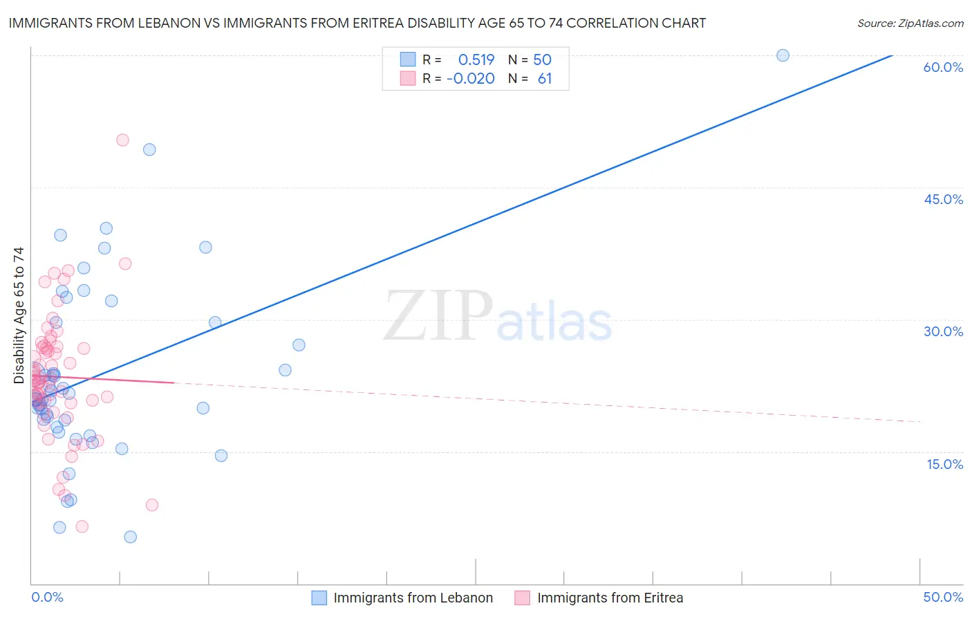 Immigrants from Lebanon vs Immigrants from Eritrea Disability Age 65 to 74