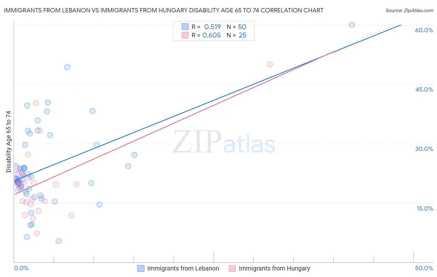 Immigrants from Lebanon vs Immigrants from Hungary Disability Age 65 to 74