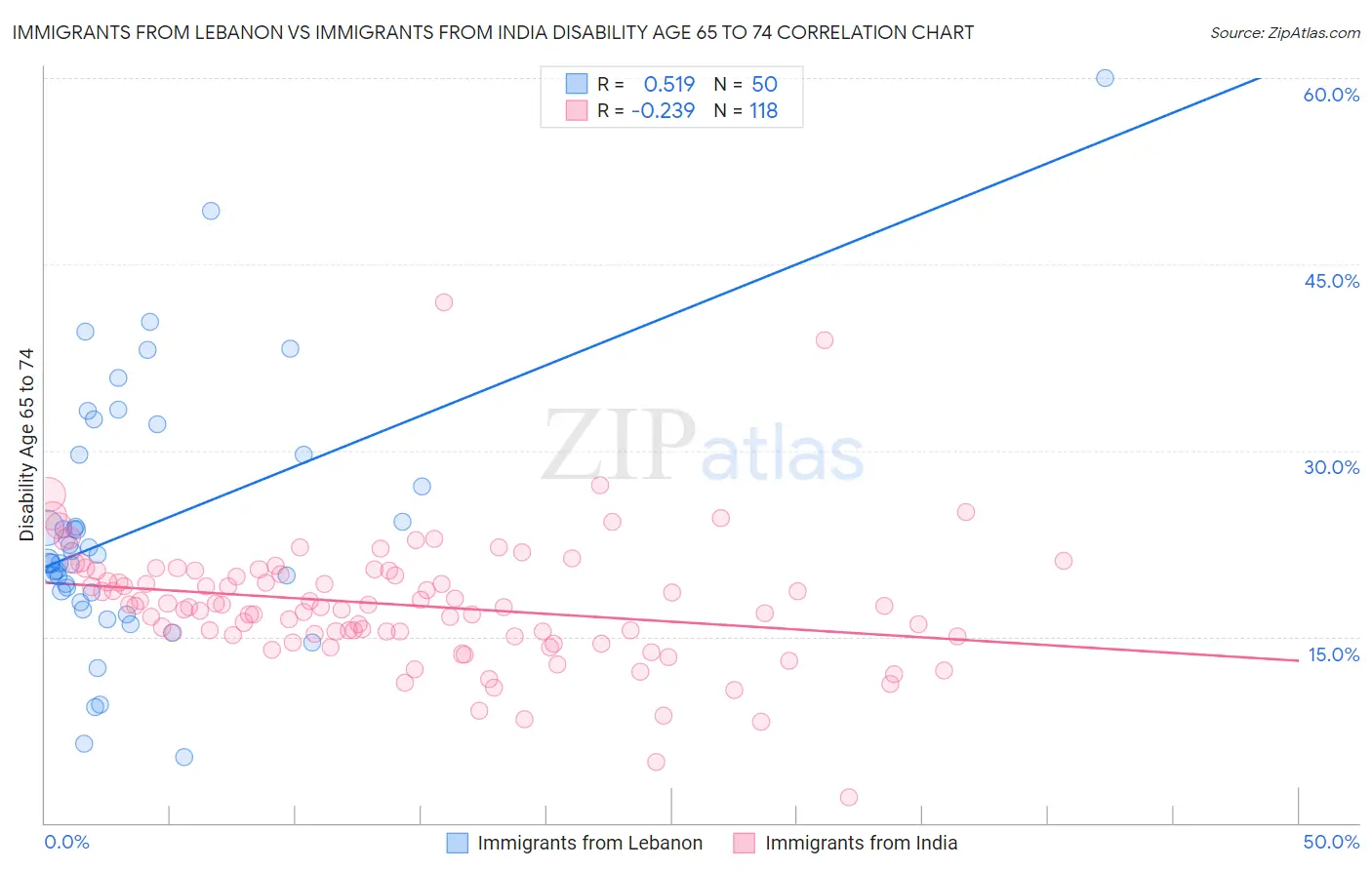 Immigrants from Lebanon vs Immigrants from India Disability Age 65 to 74