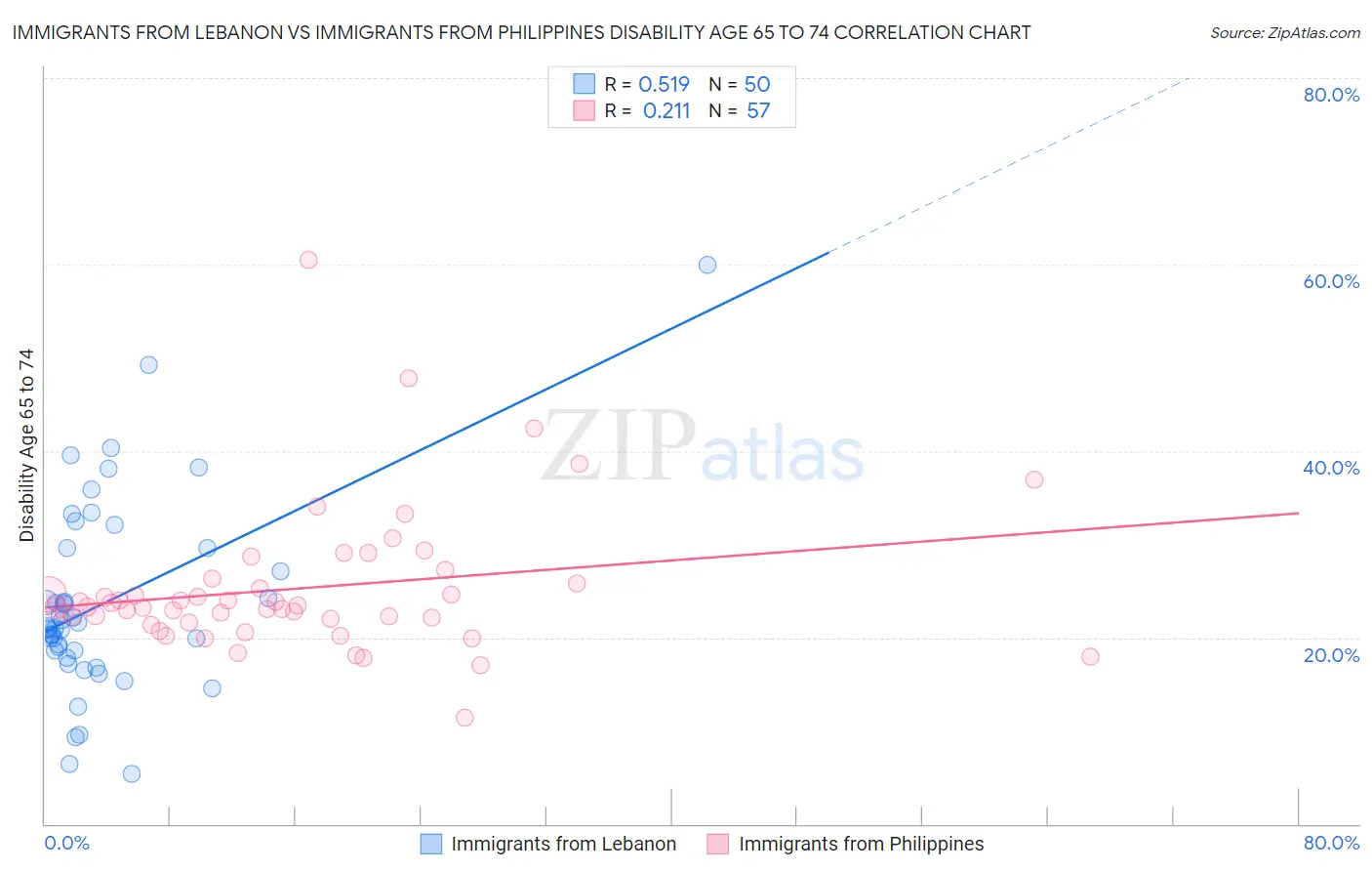 Immigrants from Lebanon vs Immigrants from Philippines Disability Age 65 to 74