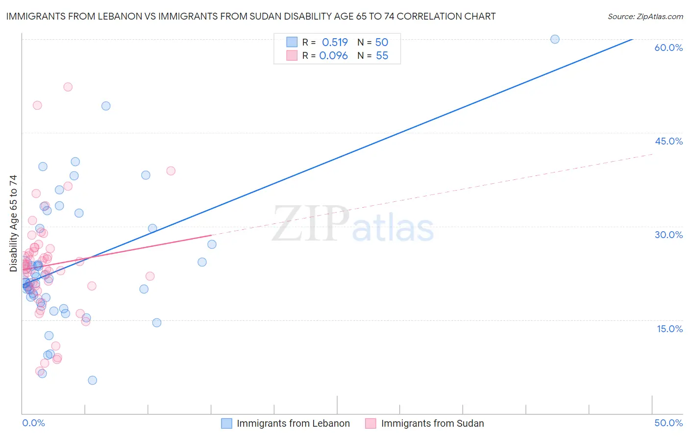 Immigrants from Lebanon vs Immigrants from Sudan Disability Age 65 to 74