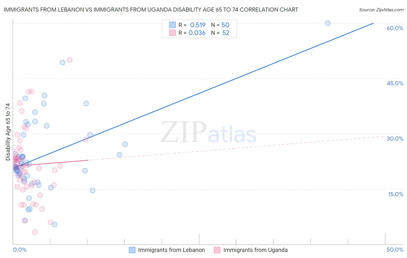 Immigrants from Lebanon vs Immigrants from Uganda Disability Age 65 to 74