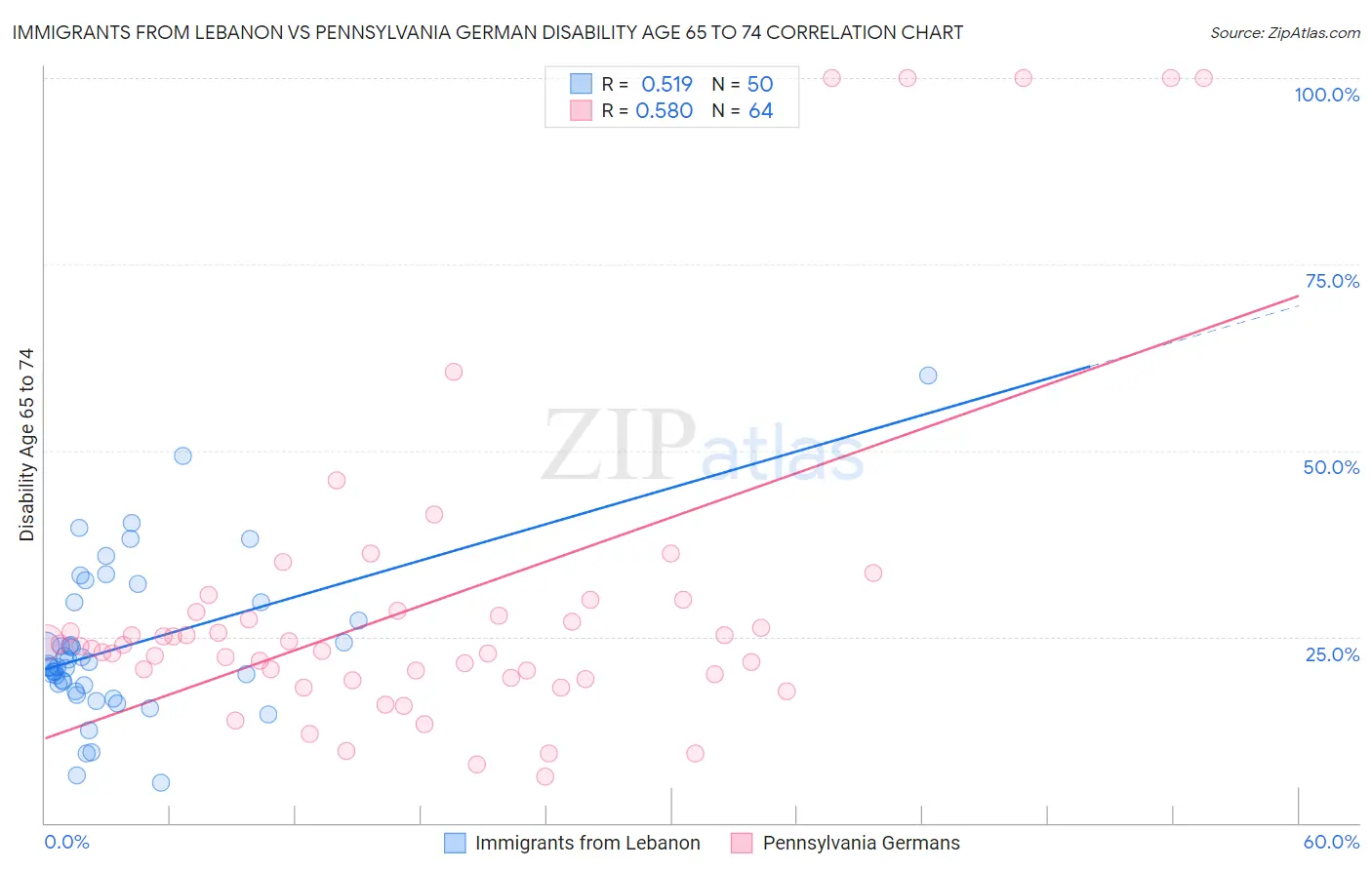 Immigrants from Lebanon vs Pennsylvania German Disability Age 65 to 74