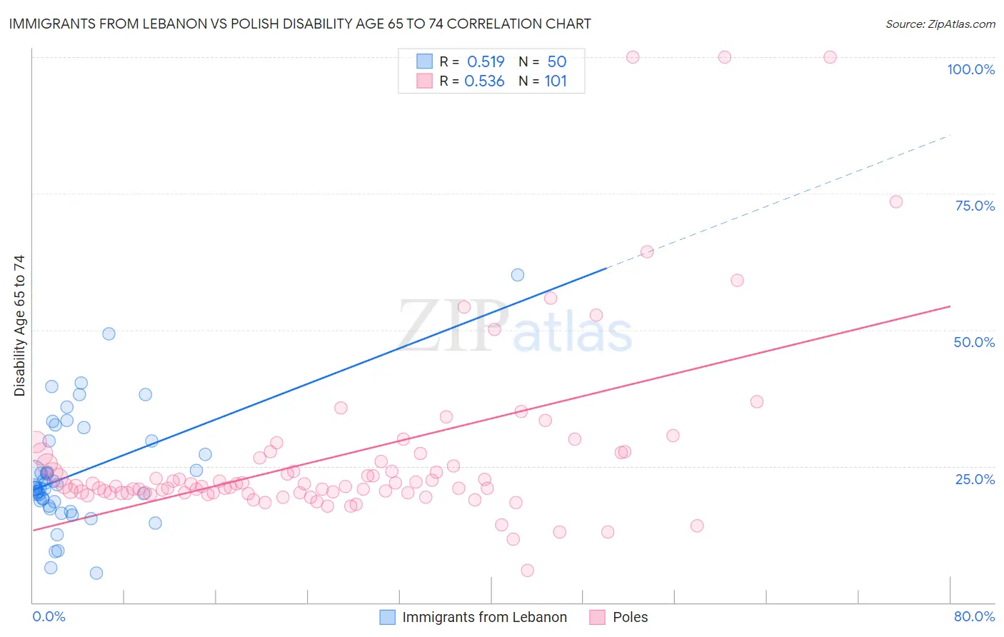 Immigrants from Lebanon vs Polish Disability Age 65 to 74