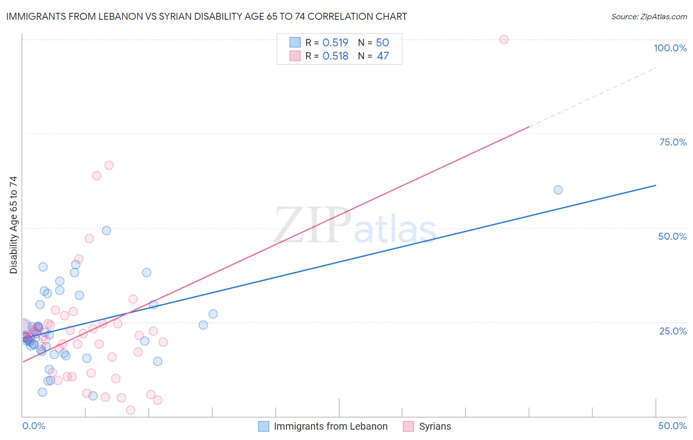 Immigrants from Lebanon vs Syrian Disability Age 65 to 74