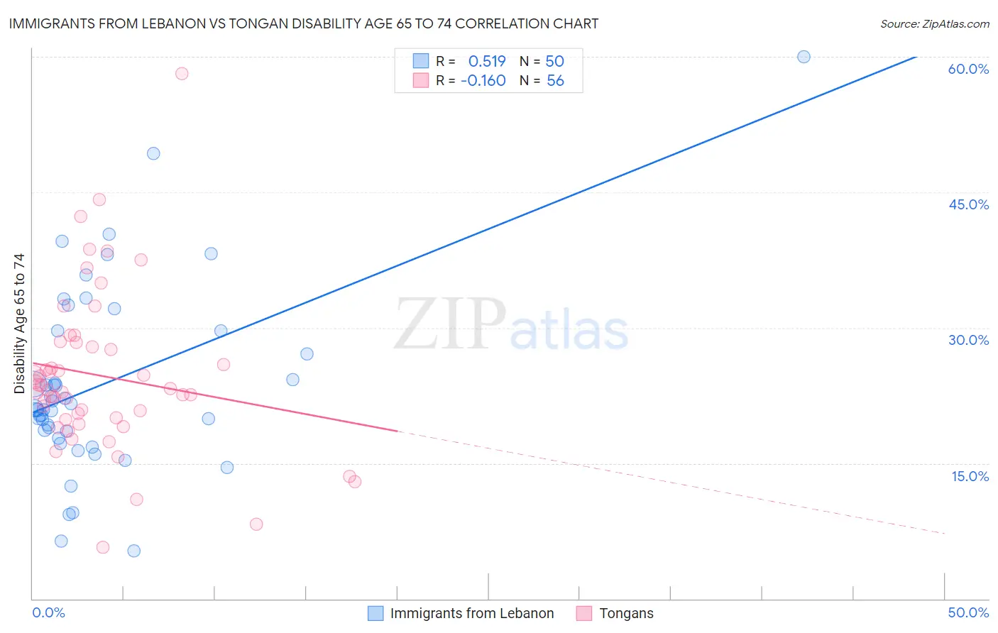 Immigrants from Lebanon vs Tongan Disability Age 65 to 74