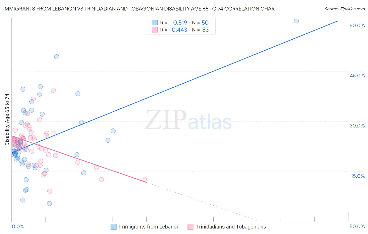 Immigrants from Lebanon vs Trinidadian and Tobagonian Disability Age 65 to 74