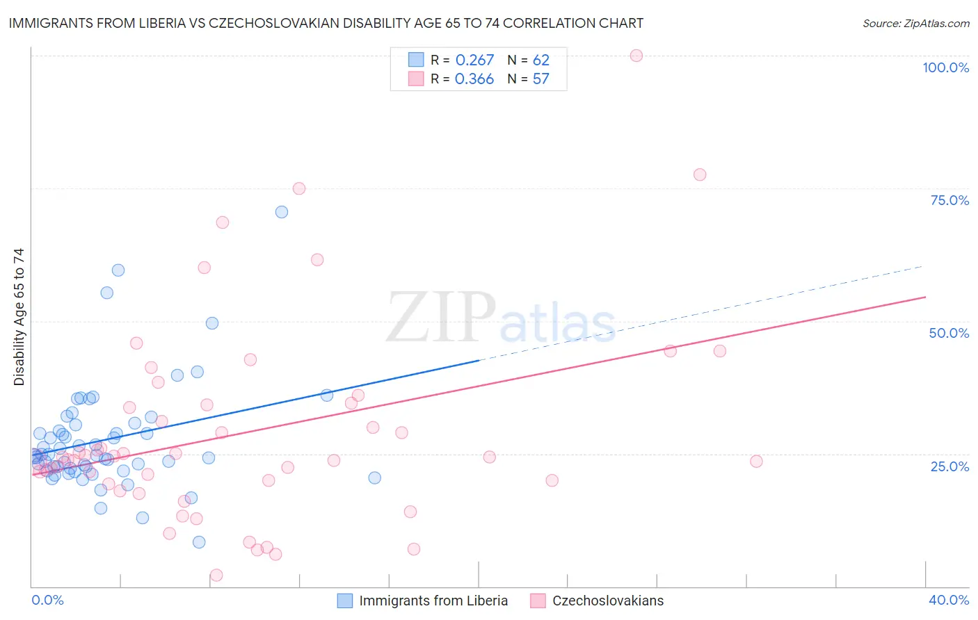 Immigrants from Liberia vs Czechoslovakian Disability Age 65 to 74