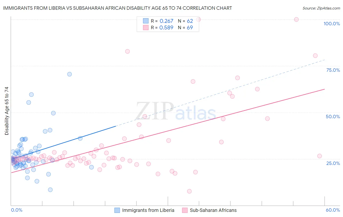 Immigrants from Liberia vs Subsaharan African Disability Age 65 to 74