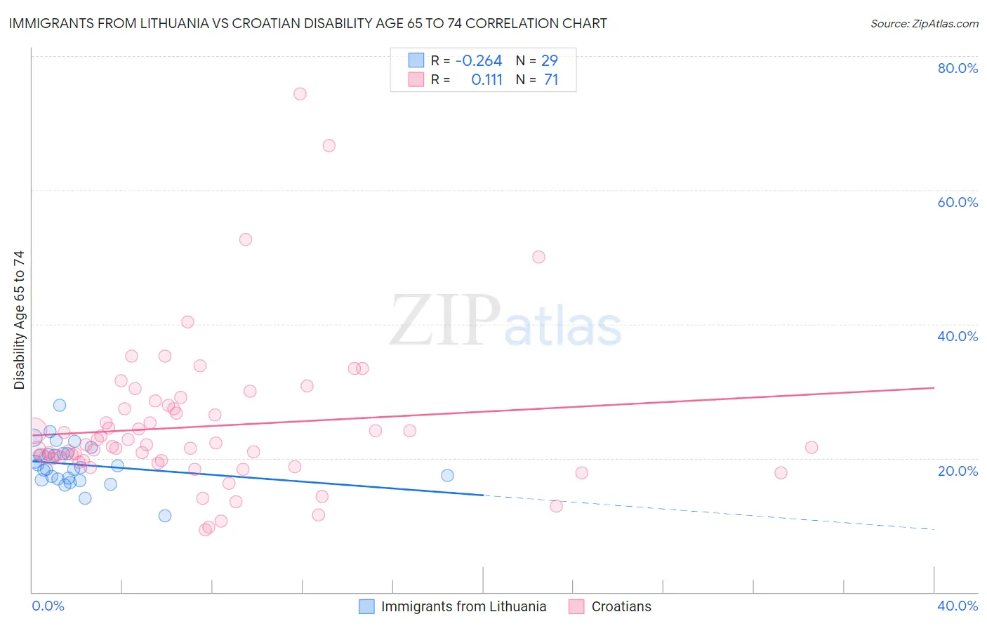 Immigrants from Lithuania vs Croatian Disability Age 65 to 74