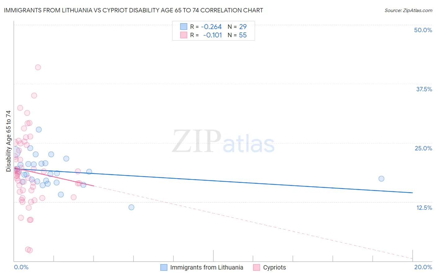 Immigrants from Lithuania vs Cypriot Disability Age 65 to 74