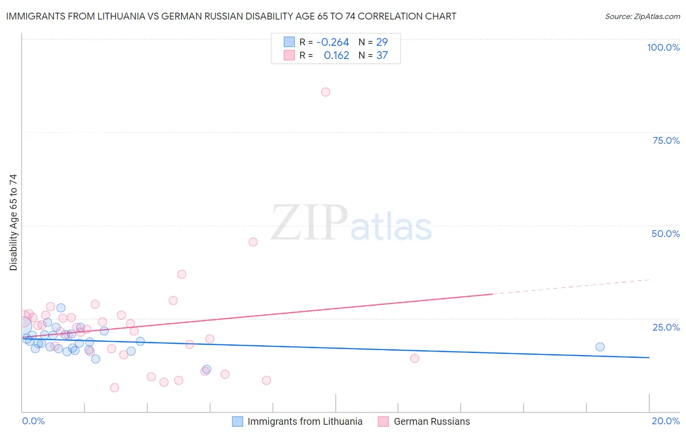 Immigrants from Lithuania vs German Russian Disability Age 65 to 74