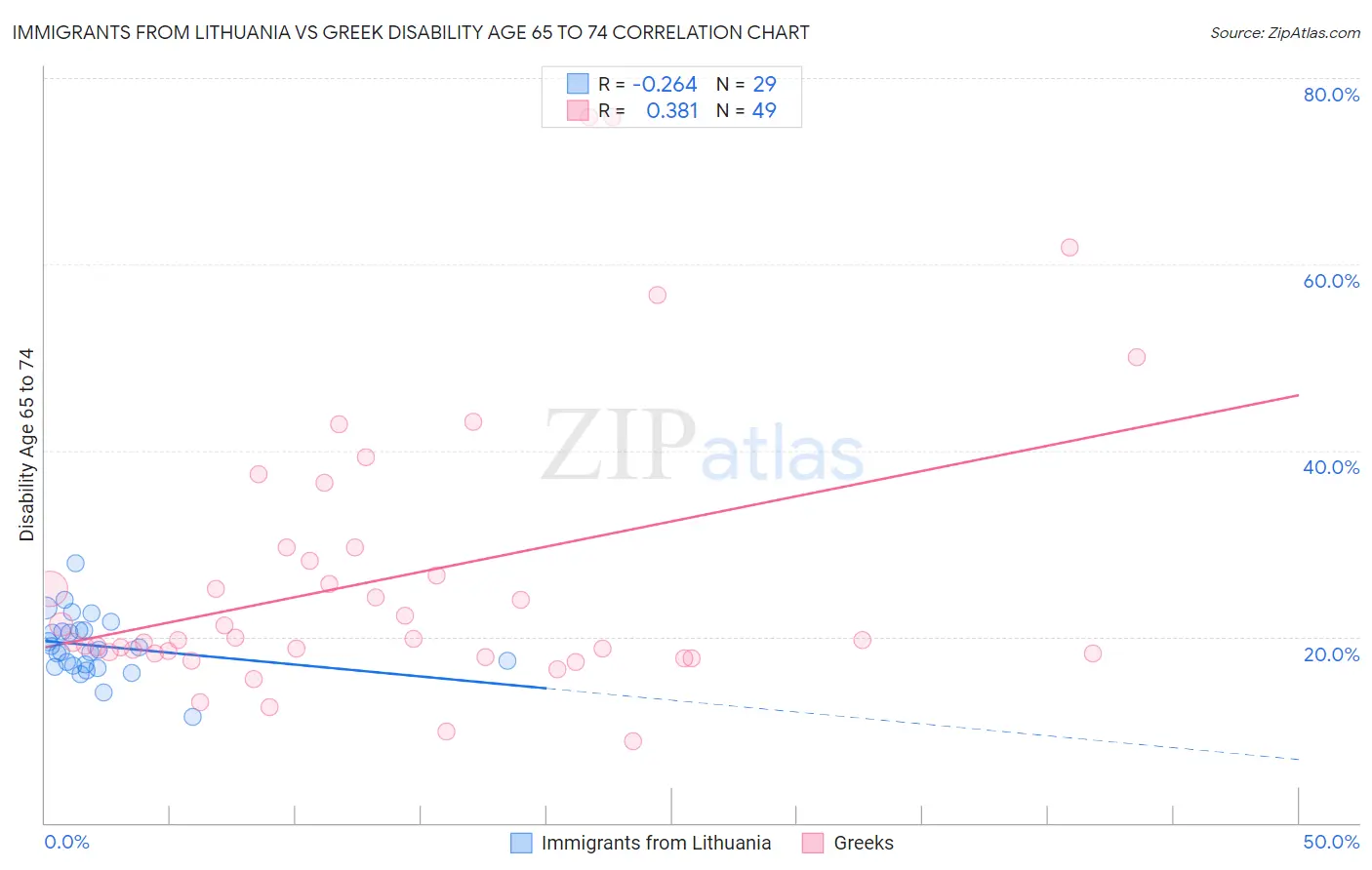 Immigrants from Lithuania vs Greek Disability Age 65 to 74