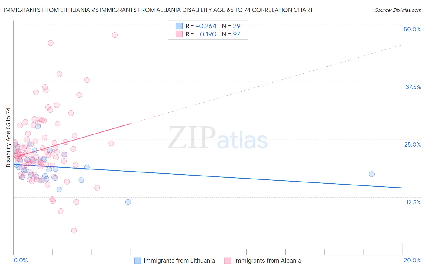 Immigrants from Lithuania vs Immigrants from Albania Disability Age 65 to 74