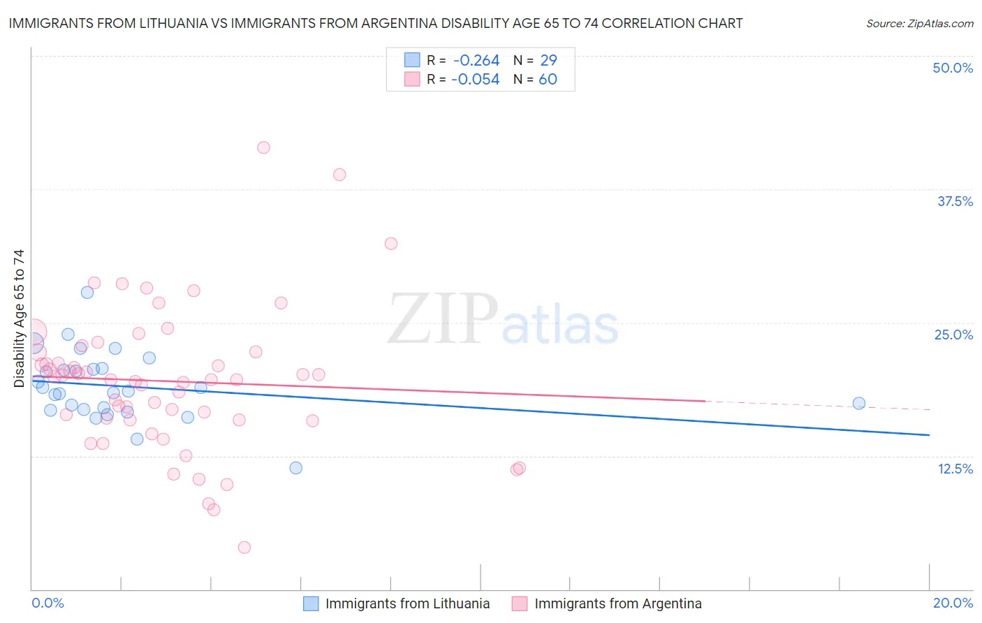 Immigrants from Lithuania vs Immigrants from Argentina Disability Age 65 to 74