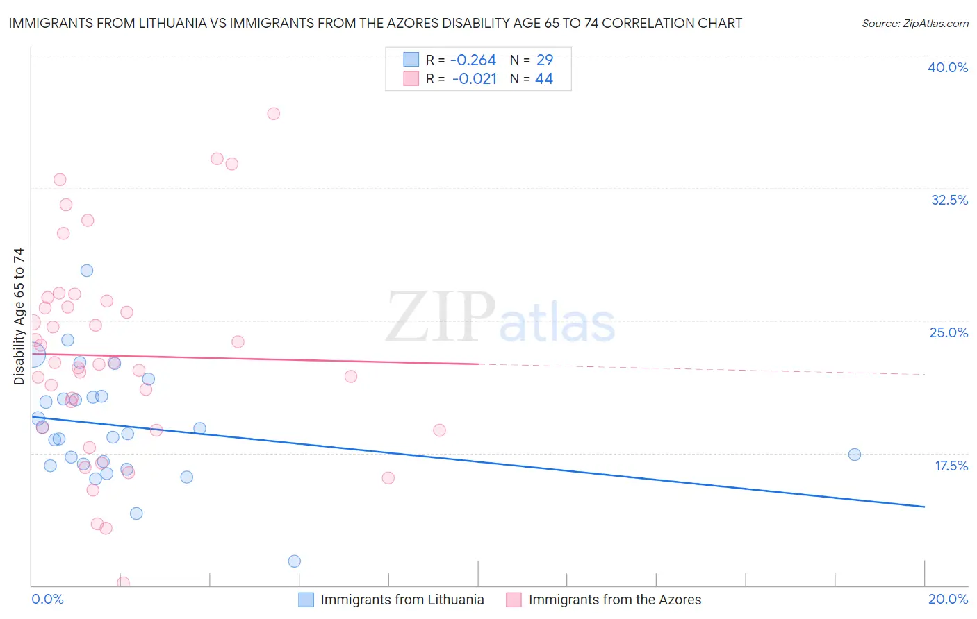 Immigrants from Lithuania vs Immigrants from the Azores Disability Age 65 to 74