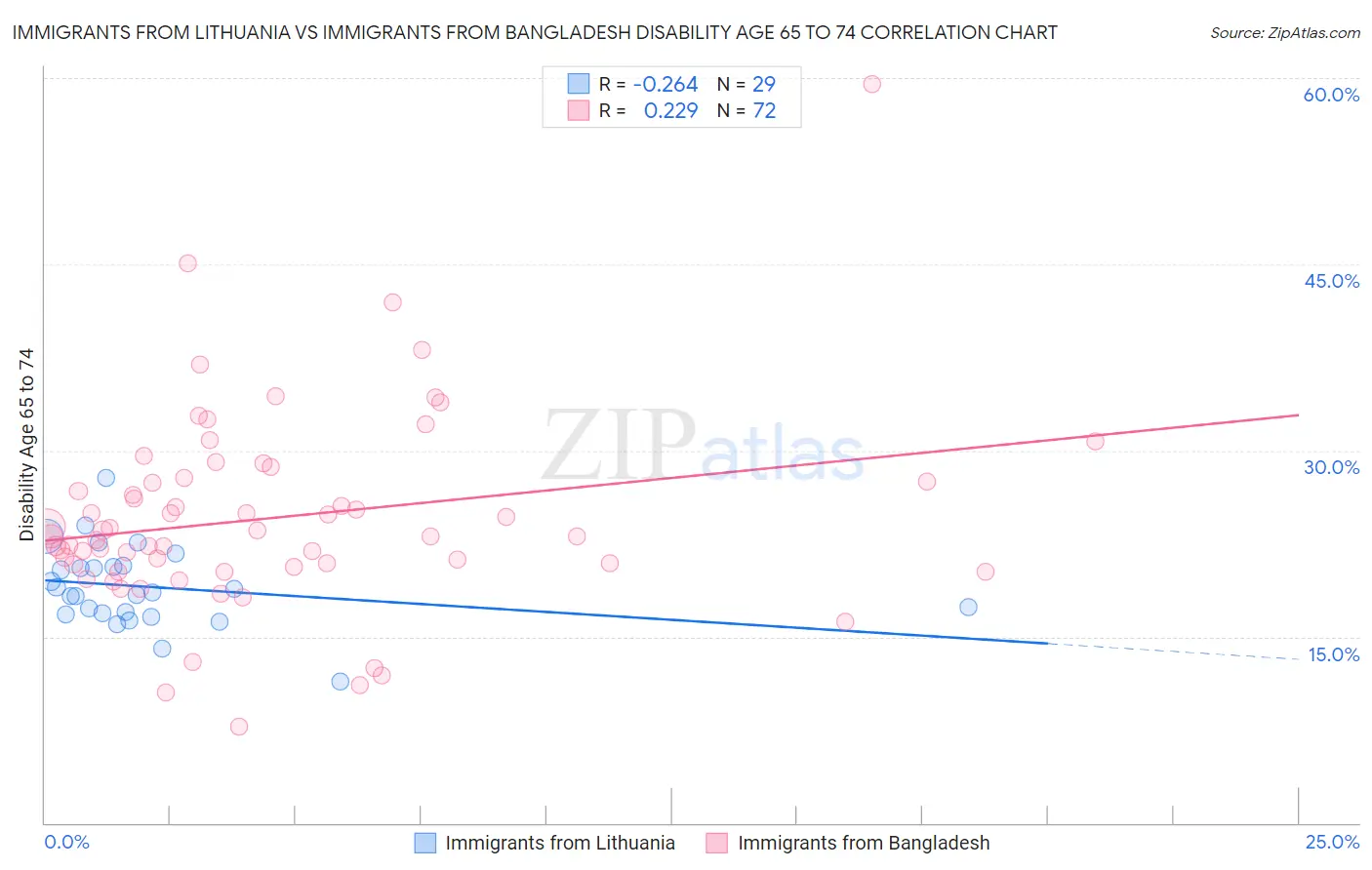 Immigrants from Lithuania vs Immigrants from Bangladesh Disability Age 65 to 74