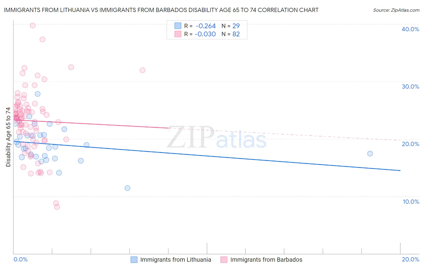 Immigrants from Lithuania vs Immigrants from Barbados Disability Age 65 to 74