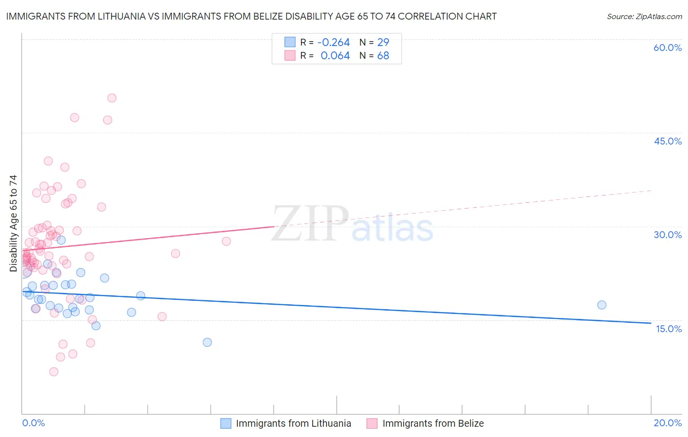 Immigrants from Lithuania vs Immigrants from Belize Disability Age 65 to 74