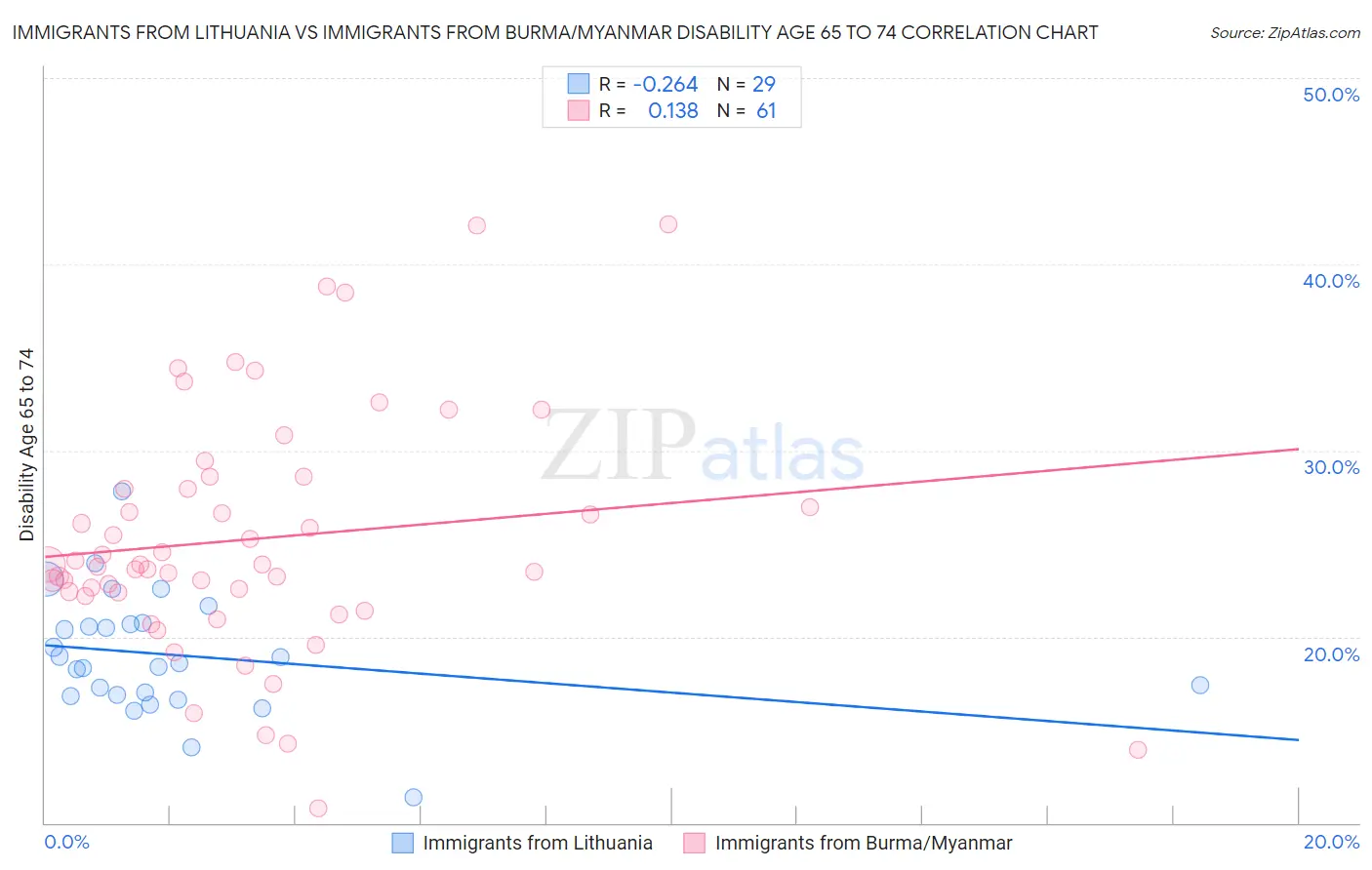 Immigrants from Lithuania vs Immigrants from Burma/Myanmar Disability Age 65 to 74