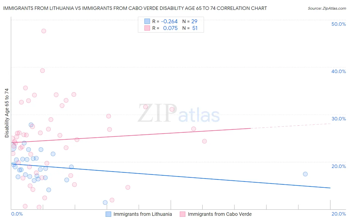 Immigrants from Lithuania vs Immigrants from Cabo Verde Disability Age 65 to 74