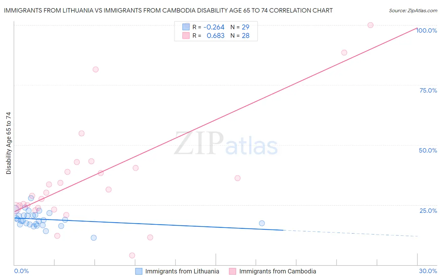 Immigrants from Lithuania vs Immigrants from Cambodia Disability Age 65 to 74