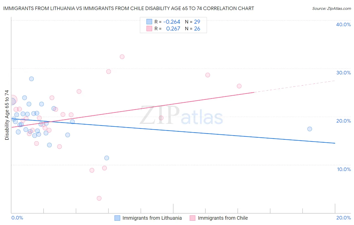 Immigrants from Lithuania vs Immigrants from Chile Disability Age 65 to 74