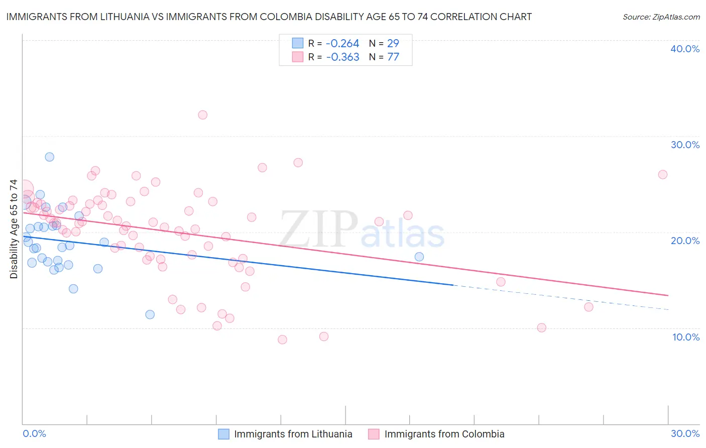 Immigrants from Lithuania vs Immigrants from Colombia Disability Age 65 to 74