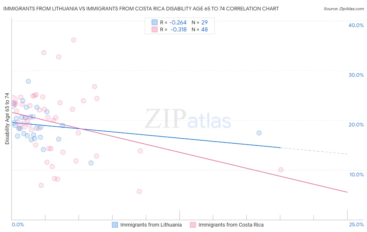 Immigrants from Lithuania vs Immigrants from Costa Rica Disability Age 65 to 74