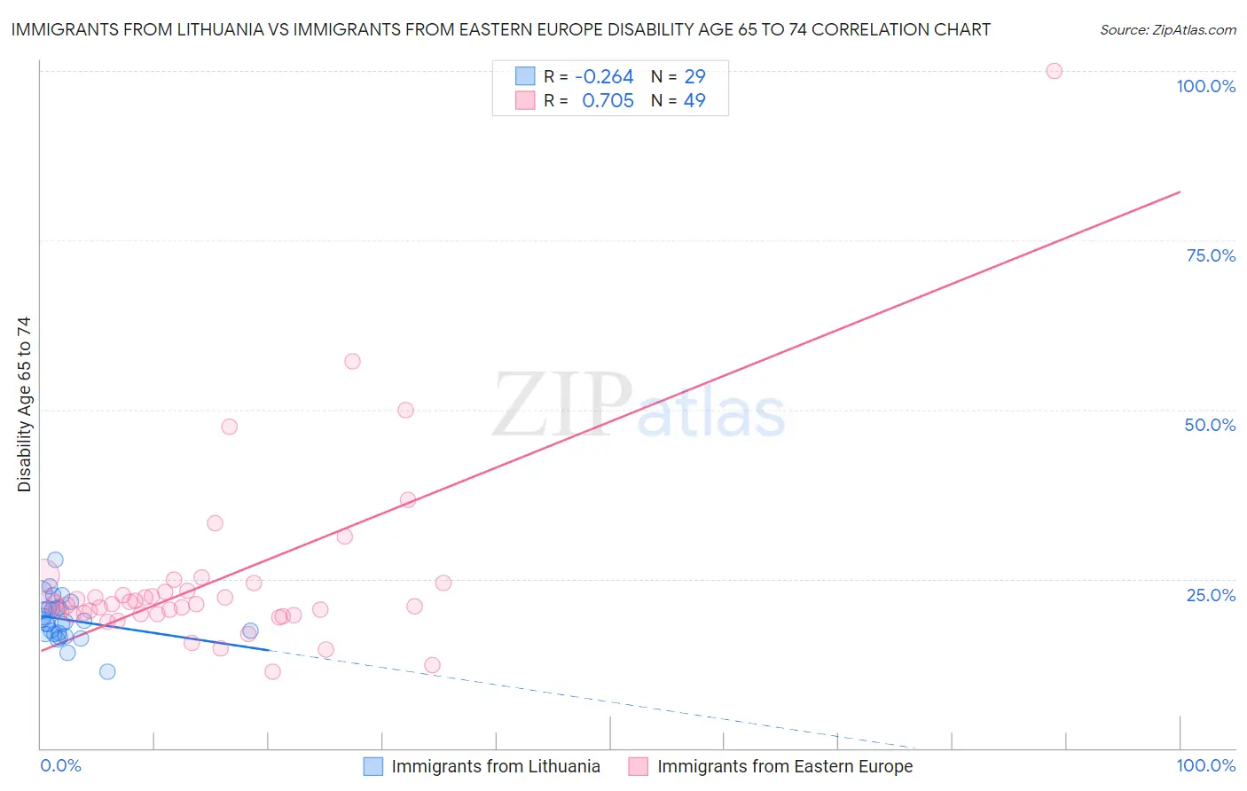 Immigrants from Lithuania vs Immigrants from Eastern Europe Disability Age 65 to 74