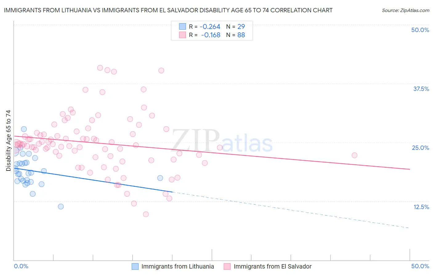 Immigrants from Lithuania vs Immigrants from El Salvador Disability Age 65 to 74