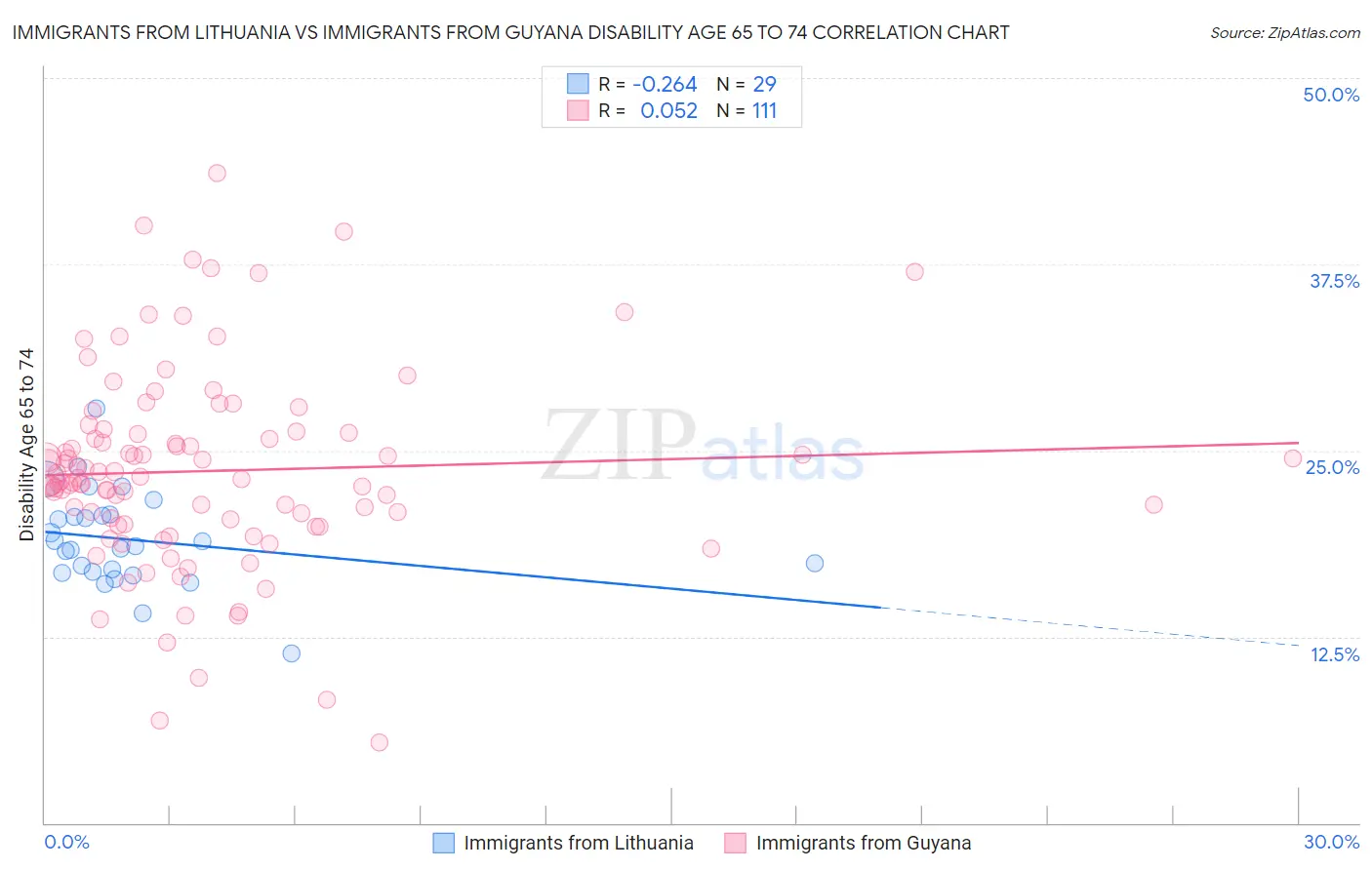 Immigrants from Lithuania vs Immigrants from Guyana Disability Age 65 to 74