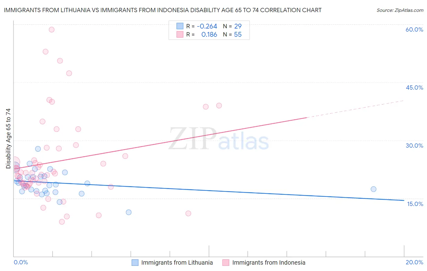 Immigrants from Lithuania vs Immigrants from Indonesia Disability Age 65 to 74