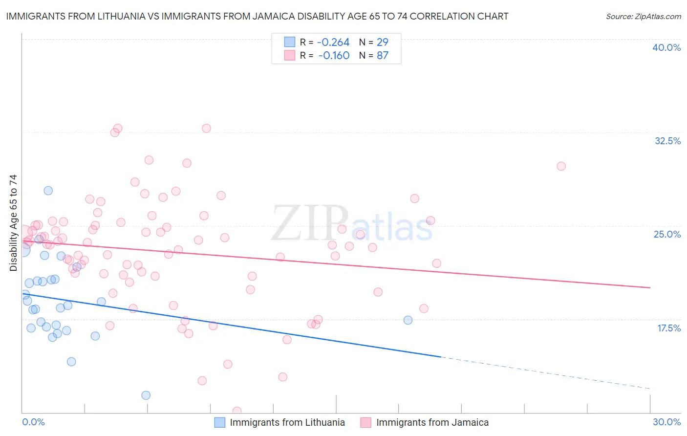Immigrants from Lithuania vs Immigrants from Jamaica Disability Age 65 to 74