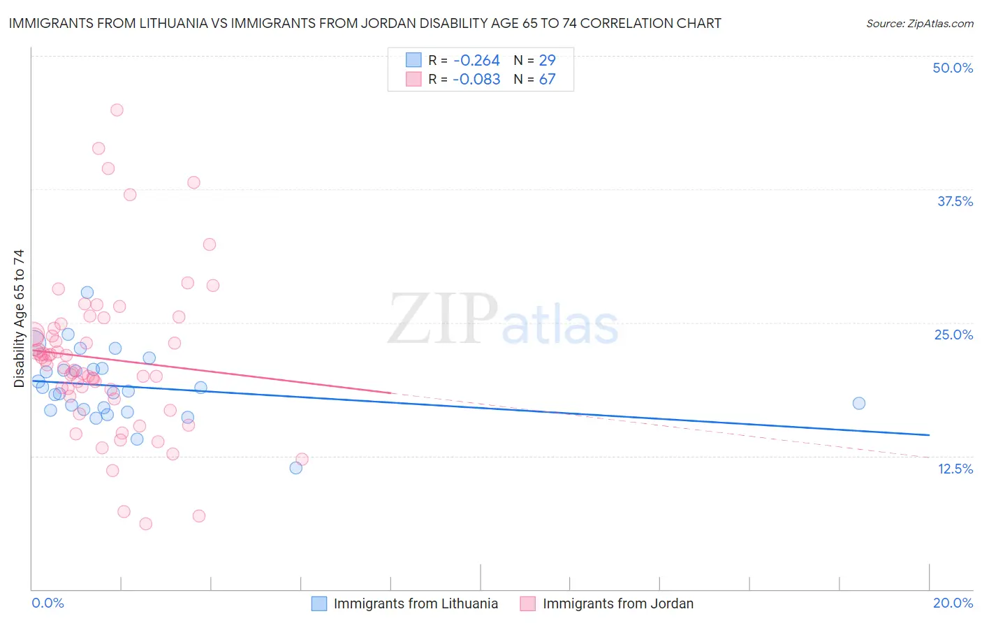 Immigrants from Lithuania vs Immigrants from Jordan Disability Age 65 to 74